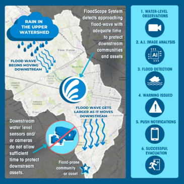 Illustration of how FloodScope works